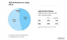 46% iDevice đã lên đời iOS 8.