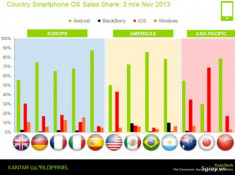 Android vẫn là số 1, Windows Phone tiếp tục bám đuổi iOS