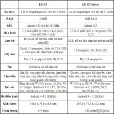 Bảng thống kê cấu hình của LG G3 với G3 Stylus