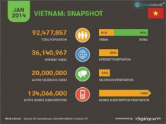 Báo cáo mới nhất: Việt Nam có 20 triệu người dùng Facebook, 20% dân số sử dụng Smartphone