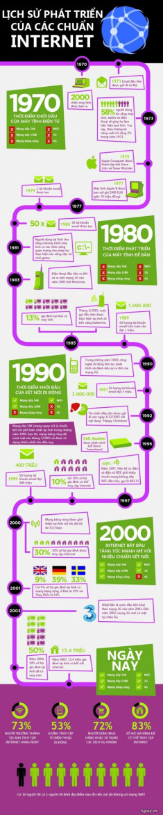 [Inforgraphic] Lịch sử tăng tốc của Internet