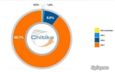 Phần lớn điện thoại iphone và ipad chạy hệ điều hành IOS 7