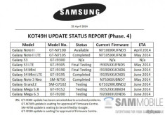 [Rò rỉ] Các smartphone Samsung được nâng cấp Android 4.4.2