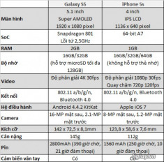 So sánh sơ bộ Galaxy S5 và iPhone 5s