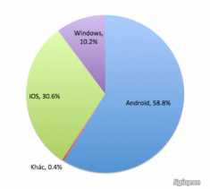 Tablet Windows tăng trưởng nhưng vẫn kém xa iOS, Android