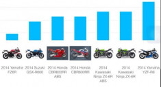 Thông số chiều cao yên các xe mô tô 600cc và 1000cc
