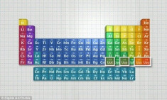 Bảng tuần hoàn hóa học có thêm 4 nguyên tố mới siêu nặng