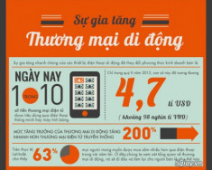 [Infographic] Sự phát triển của thương mại điện tử trên thiết bị di động