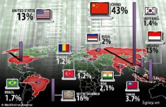 Trung Quốc là “ổ” hacker và virus Internet.