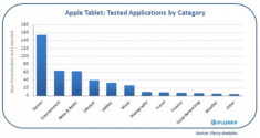 50 chiếc Tablet PC đã được Apple thử nghiệm