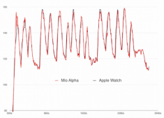 Apple Watch đo nhịp tim chính xác như máy đo chuyên dụng
