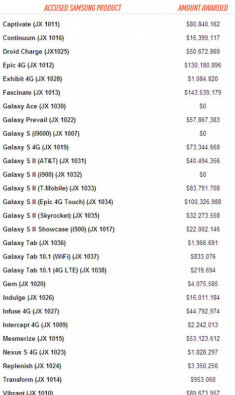 Danh sách tiền phạt đối với các smartphone Samsung