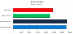 Điểm benchmark Lumia 800 và 710
