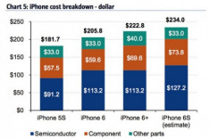 Giá linh kiện sản xuất iPhone 6s là 234 USD