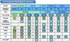 Intel thêm CPU Core i3 cho desktop