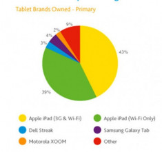 iPad chiếm 82% thị trường máy tính bảng Mỹ