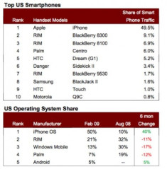 iPhone là ‘dế’ duyệt web số một thế giới