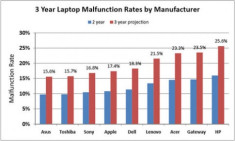 Laptop Asus, Toshiba đáng tin cậy nhất