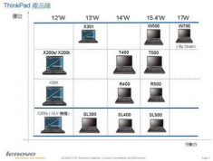 Lộ hàng loạt laptop ThinkPad sắp ra mắt