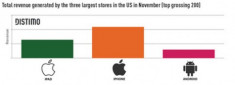 Lợi nhuận từ App Store gấp 6 lần Android Market