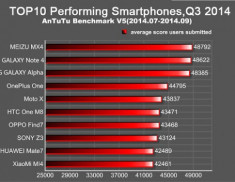 Meizu MX4 hiệu năng cao hơn Galaxy Note 4