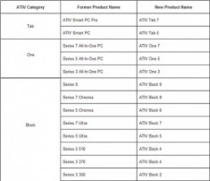 Samsung đổi tên toàn bộ thương hiệu máy tính thành Ativ