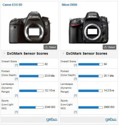 Canon 6D có điểm cảm biến cao hơn 5D Mark III