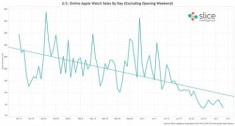 Doanh số Apple Watch đang sụt giảm