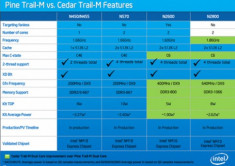 Intel đưa thông tin chi tiết về chip Cedar Trail