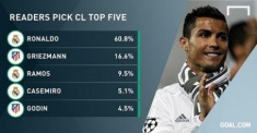 Điểm tin ngày 31/05: Ronaldo là cầu thủ hay nhất Champions League