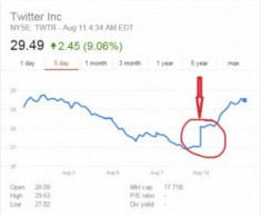 Jack Dorsey bỏ gần triệu đô mua cổ phiếu Twitter