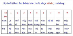 Cách tính sao và hạn trong năm 2016 ít người biết đến