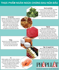 Infographic: Những thực phẩm ngăn ngừa đau nửa đầu hiệu quả