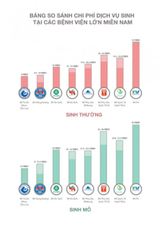 Tham khảo chi phí sinh con ở các bệnh viện lớn tại miền Nam.
