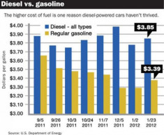  Người Mỹ không mặn mà với động cơ diesel 