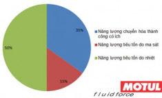  Chọn dầu nhớt để tiết kiệm nhiên liệu 