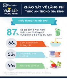 87% gia đình được khảo sát tại Việt Nam đang lãng phí thực phẩm mỗi tuần.