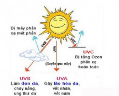 Bí quyết chống nắng hoàn hảo khi đi du lịch