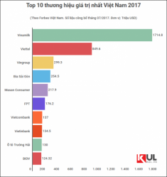 Top 40 thương hiệu giá trị nhất Việt Nam 2017: Vinamilk ngôi đầu, Sơn Tùng không thể giúp Biti‘s tăng hạng