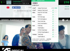 360 độ Kpop ngày 5/4: WINNER giành All-kill, Super Junior tung teaser trở lại