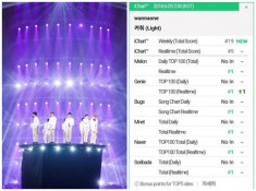 360 độ Kpop ngày 5/6: Wanna One giành All-kill, BlackPink hé lộ tracklist Album