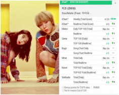 360 độ Kpop 31/7: IU và Zico giành chứng nhận CAK, iKON tiếp tục nhá hàng MV mới