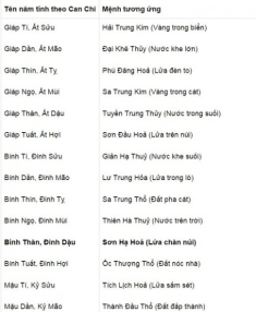 Năm 2017 mệnh gì, năm con gì?