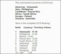 Nhan sắc Việt Nam thăng hạng trong năm 2018, xếp thứ 8 trên thế giới