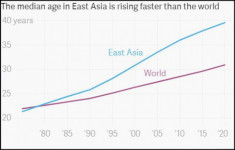 Các nước Đông Á đang già đi nhanh chóng do tiến bộ của công nghệ
