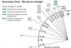 Thêm 30 giây trôi qua, ngày tận thế chỉ cách chúng ta 2 phút trên Doomsday Clock