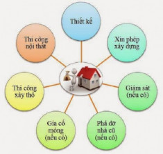 Hướng dẫn cách tính chi phí xây nhà giúp tiết kiệm tối đa cho một căn nhà như ý