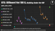 Màn kết hợp của BTS và Nicki Minaj lọt vào top 11 Billboard Hot 100