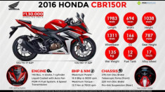 Honda CBR150 2017 giá bao nhiêu hiện nay tại đại lý?