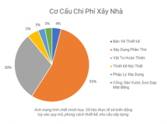 7 chi phí cần biết để tránh “vỡ nợ” khi xây nhà